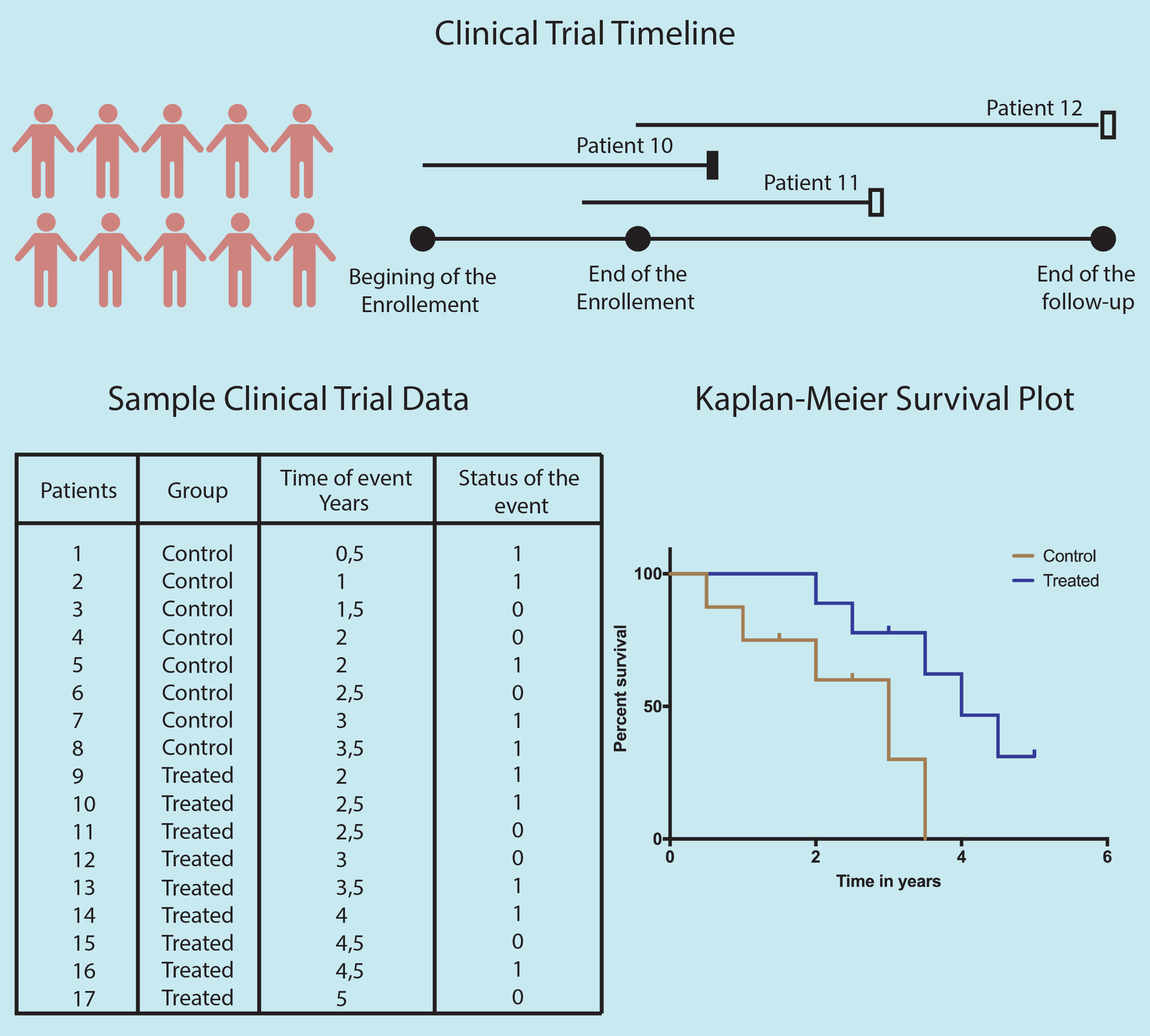 Kaplan-Meier plot and the survival statistics